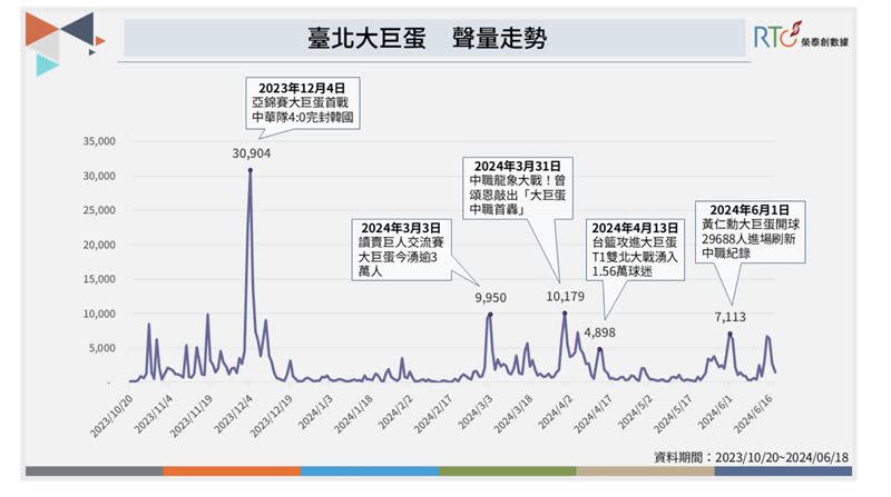 大巨蛋聲量走勢。（圖／榮泰創數據提供）