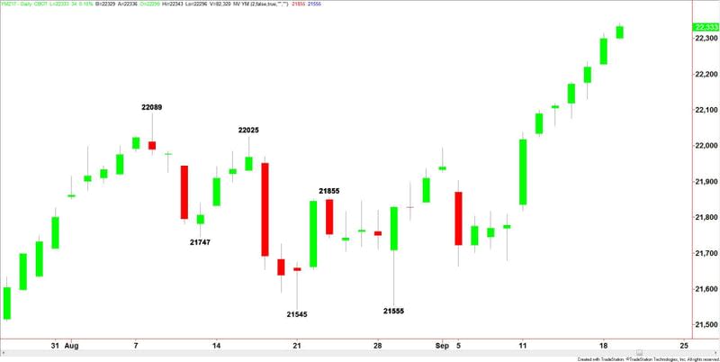 E-mini Dow Jones Industrial Average