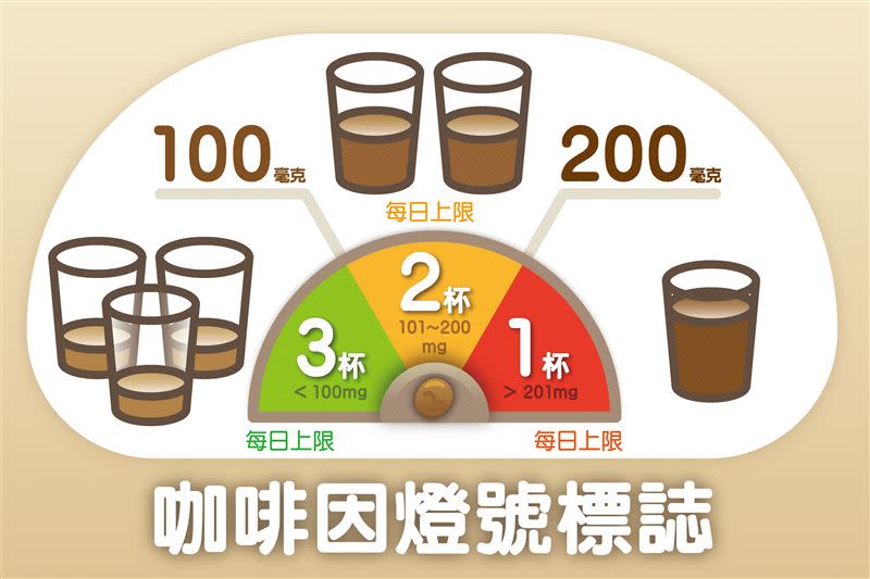 明年元旦起，現場調製飲料可從紅、黃、綠標示區分含有多少咖啡因。（圖／台中慈濟醫院提供）