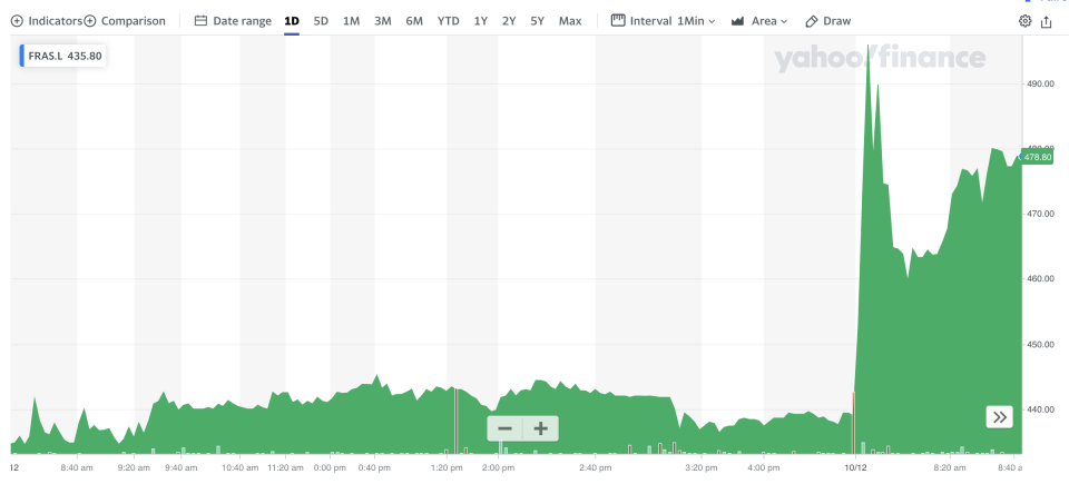 Frasers Group shares rose strongly at the open in London. Photo: Yahoo Finance UK