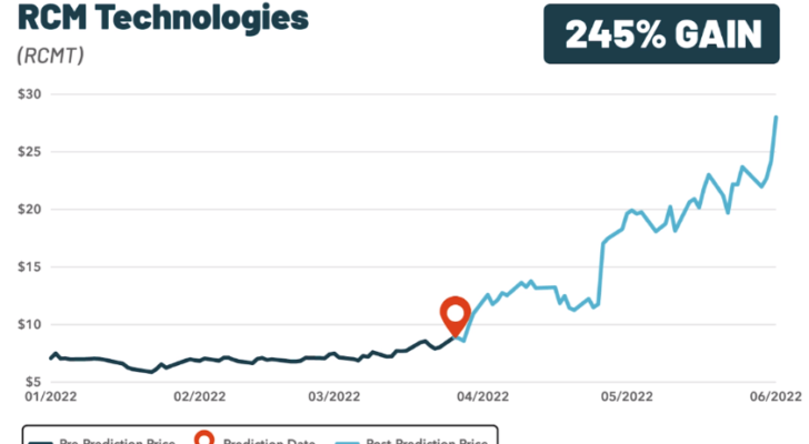 A graph showing the change in RCMT stock over time