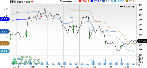 Nutanix Inc. Price, Consensus and EPS Surprise