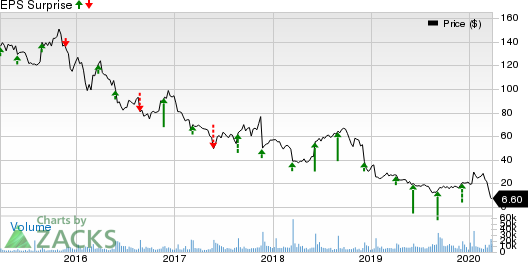 Signet Jewelers Limited Price and EPS Surprise