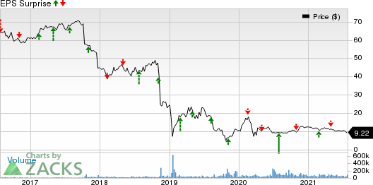 Pacific Gas & Electric Co. Price and EPS Surprise