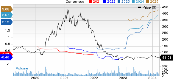 Twilio Inc. Price and Consensus