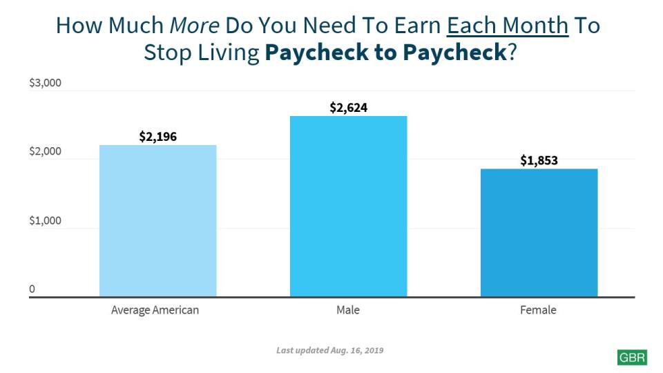 vertical bar chart how much average american needs to stop living paycheck to paycheck