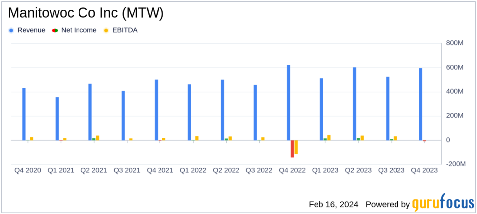 Manitowoc Co Inc (MTW) Reports Mixed 2023 Results; Provides 2024 Guidance