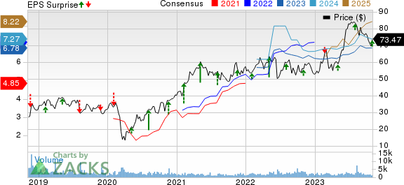 Beacon Roofing Supply, Inc. Price, Consensus and EPS Surprise