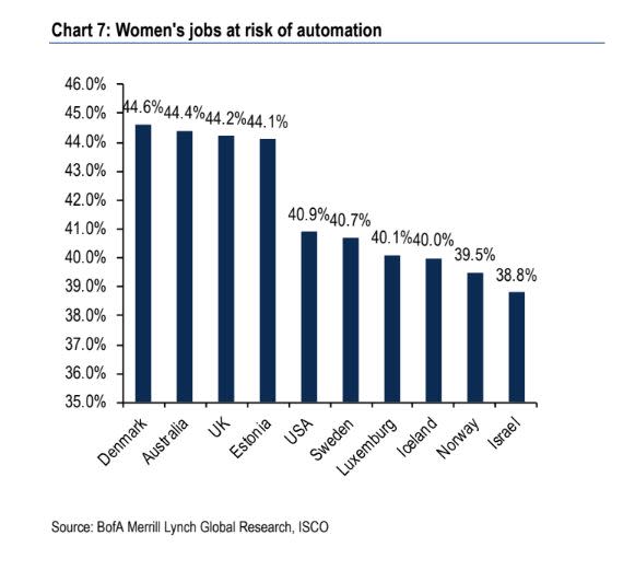 The percentage of women's jobs at the risk of automation, ranked by country. (Graphic: BofA) 