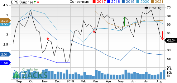 Cheniere Energy, Inc. Price, Consensus and EPS Surprise