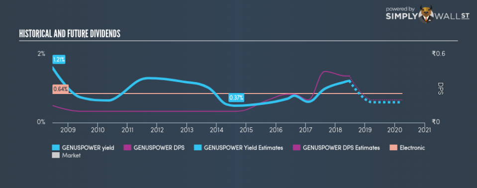 NSEI:GENUSPOWER Historical Dividend Yield June 24th 18