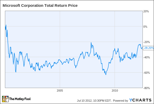 MSFT Total Return Price Chart