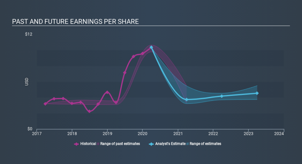 NasdaqGS:EA Past and Future Earnings May 27th 2020