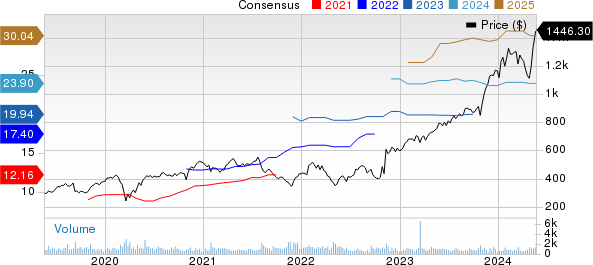 Fair Isaac Corporation Price and Consensus