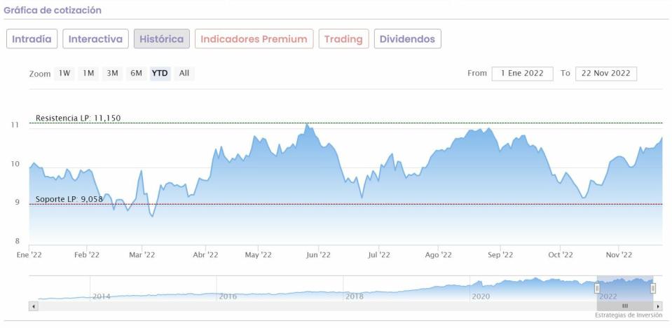 Iberdrola cotización del valor 