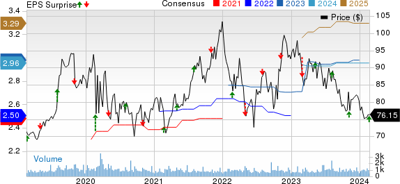 American States Water Company Price, Consensus and EPS Surprise