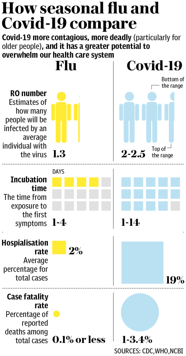 How seasonal flu and Covid-19 compare