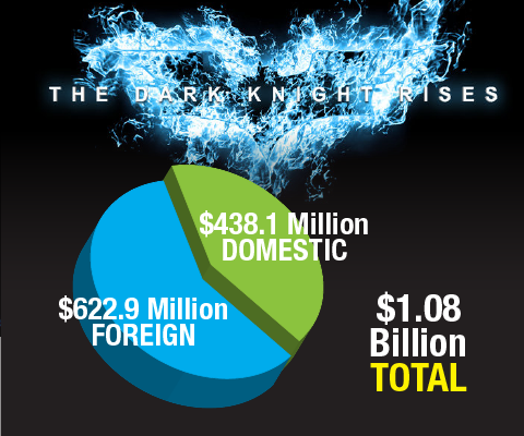 From 'Skyfall' to 'The Avengers,' How the Foreign Box Office Is Trouncing Domestic