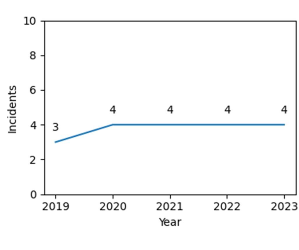 A look at New Bedford's numbers outlined in the report show that homicide statistics have remained constant over the past several years.