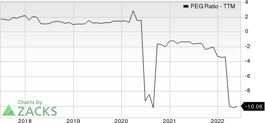 Southwest Airlines Co. PEG Ratio (TTM)