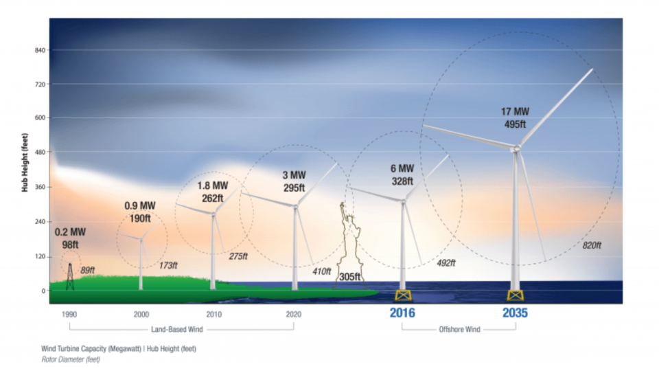 Wind turbine size and energy production capacity over time.