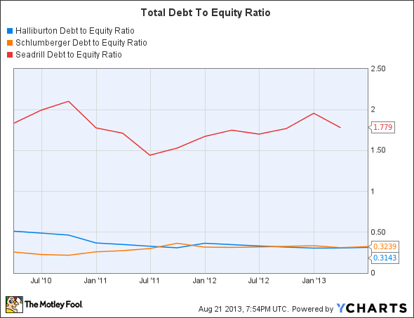 HAL Debt to Equity Ratio Chart