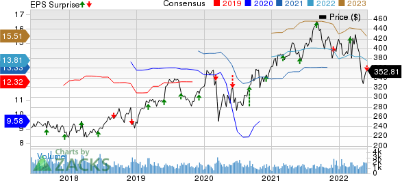 The Cooper Companies, Inc. Price, Consensus and EPS Surprise