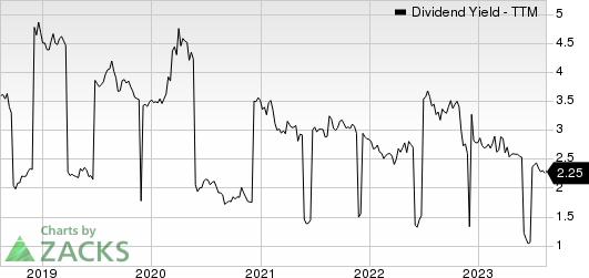 Mitsui & Co. Dividend Yield (TTM)