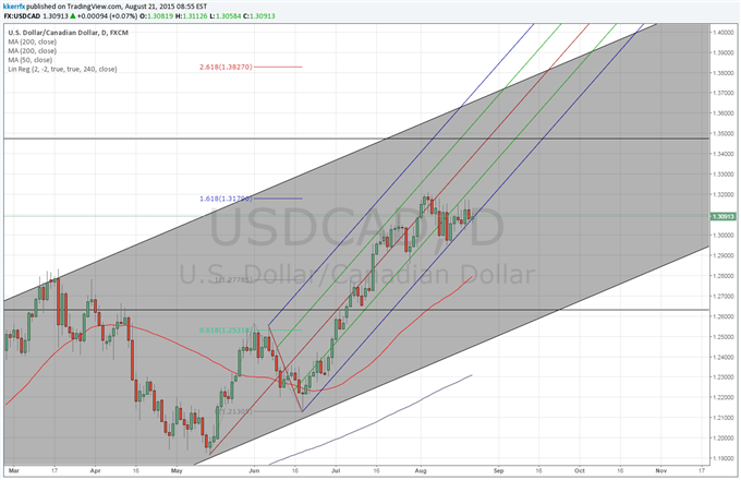 USD/CAD - Minor Top or Just A Consolidation?