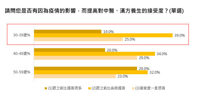 據調查顯示：近年注重身體保養年輕化，尤其30-39歲的族群高達39%比疫情前更注重養生。（圖／聖蓮生技）