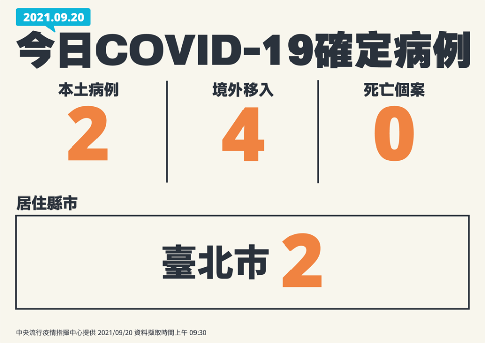 國內今天新增2例本土個案、4例境外移入。(指揮中心提供)