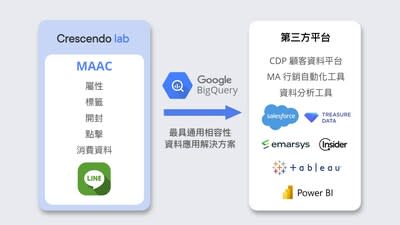 漸強實驗室以 Google BigQuery 打造高相容性、便於應用的資料庫解決方案。