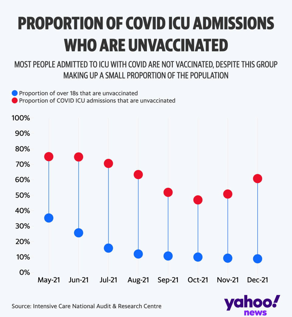 Unvaccinated people make up most COVID ICU admissions, despite being a small proportion of the population. (Yahoo News UK/Flourish/ICNARC)