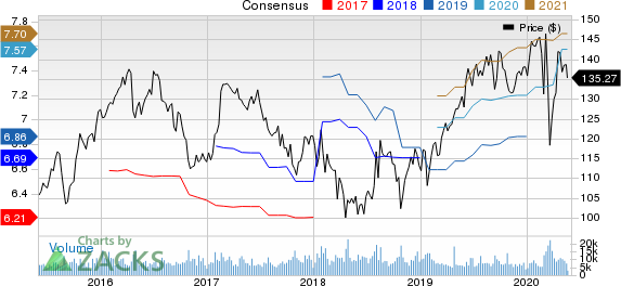 KimberlyClark Corporation Price and Consensus