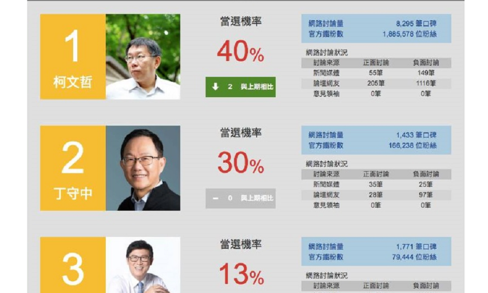 選舉88天倒數 大數據選情分析停看聽