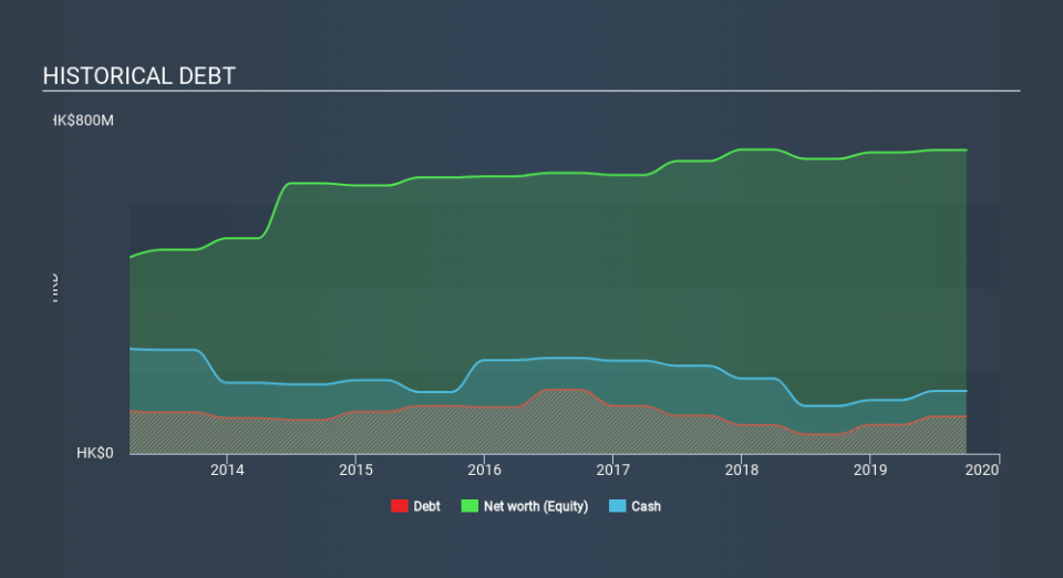 SEHK:912 Historical Debt, January 23rd 2020