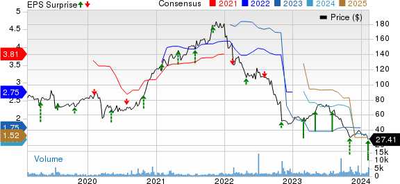 Omnicell, Inc. Price, Consensus and EPS Surprise