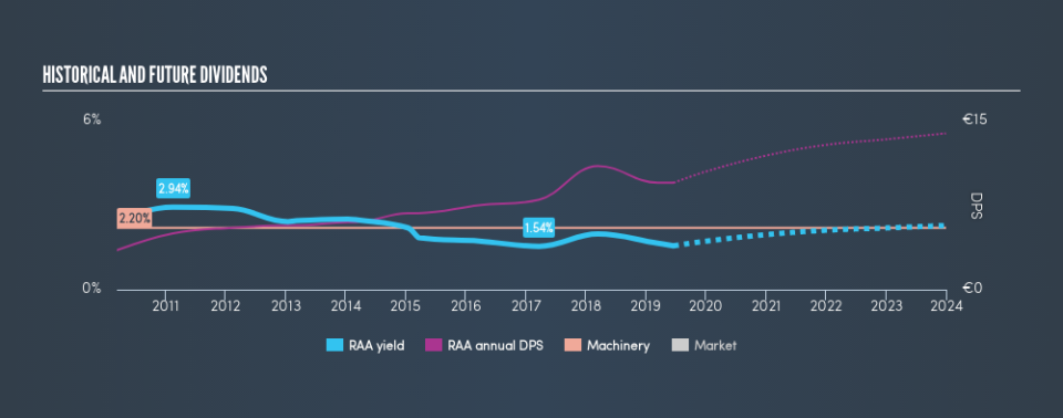 XTRA:RAA Historical Dividend Yield, June 19th 2019