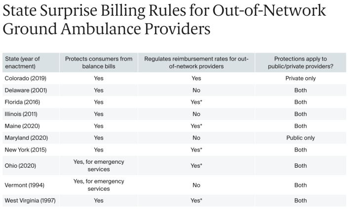 Just 10 states have protections in place against surprise billing by ground ambulance providers in health care. (Chart: The Commonwealth Fund)