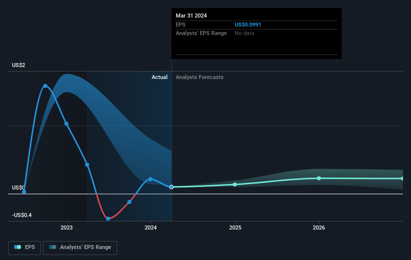 Earnings per share growth