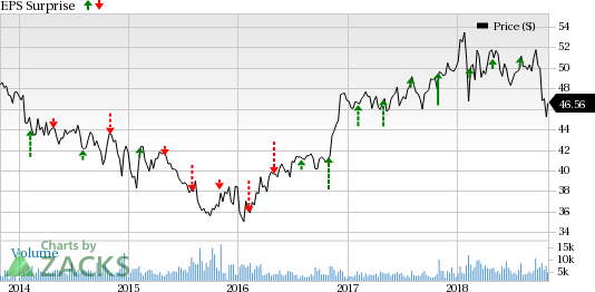 Loews Corp (L) Q3 is likely to be aided by better performances at CNA Financial and Loews Hotels.