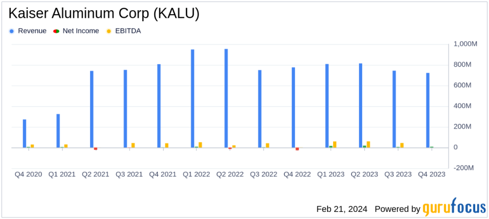 Kaiser Aluminum Corp (KALU) Reports Solid Full Year 2023 Results with Net Income Rising to $47 Million