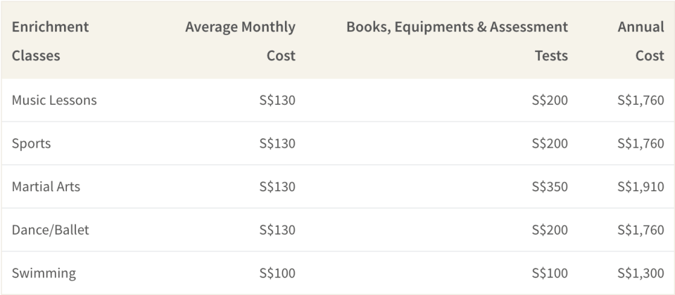 Average cost of enrichment classes in Singapore are about S$1,500 per year