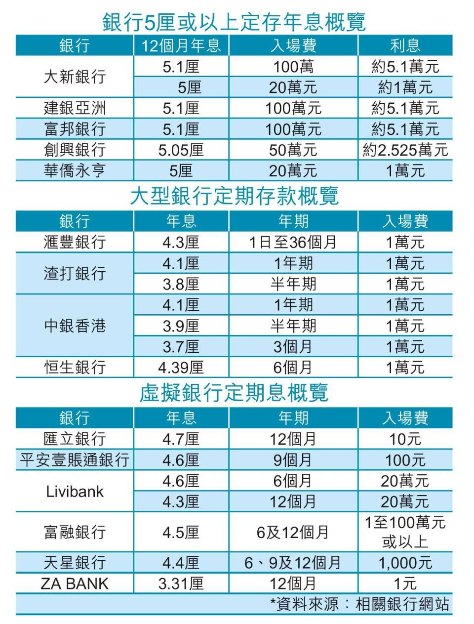 財經專題｜盤點各行定存息 全城搶錢！1萬入場4.39厘