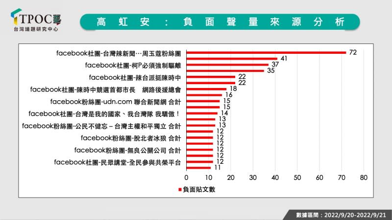 20220922-圖為民眾黨新竹市長候選人高虹安9月20日召開記者會後，年底新竹市長選舉每日的得票率預估值。（TPOC台灣議題研究中心提供）