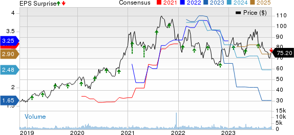 Power Integrations, Inc. Price, Consensus and EPS Surprise