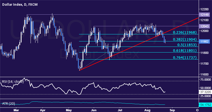 US Dollar Technical Analysis: Deeper Losses Hinted Ahead