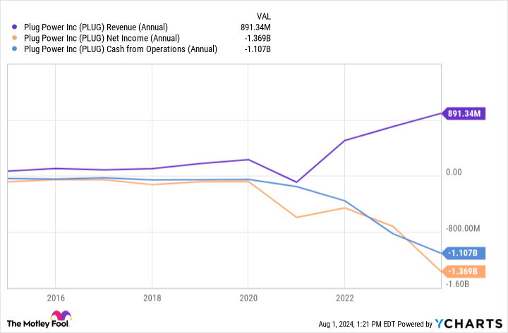 PLUG Revenue (Annual) Chart