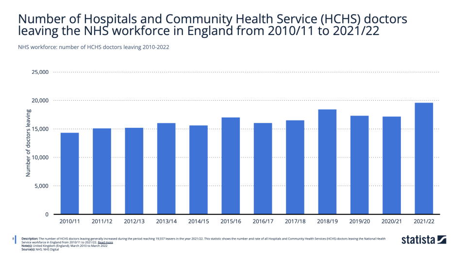 The number of doctors leaving the NHS has increased.