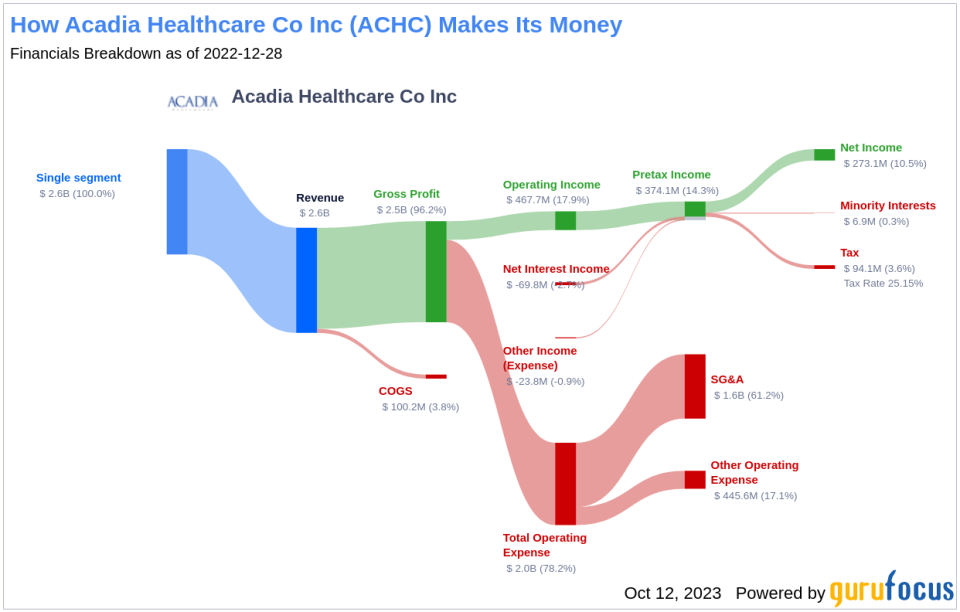 Acadia Healthcare Co (ACHC): A Comprehensive Analysis of Its Valuation